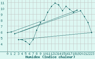 Courbe de l'humidex pour Locarno (Sw)