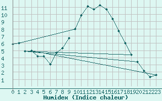 Courbe de l'humidex pour Rnenberg