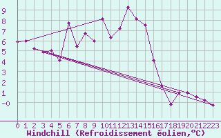 Courbe du refroidissement olien pour Sognefjell