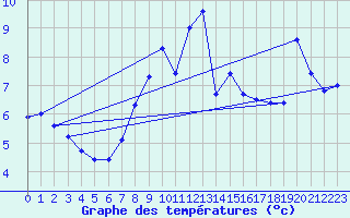 Courbe de tempratures pour Drogden
