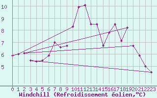 Courbe du refroidissement olien pour Askov