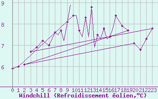 Courbe du refroidissement olien pour Hawarden