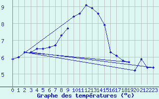 Courbe de tempratures pour Moleson (Sw)