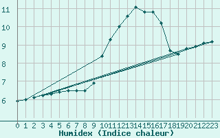 Courbe de l'humidex pour Castres-Nord (81)