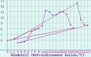 Courbe du refroidissement olien pour Bridlington Mrsc