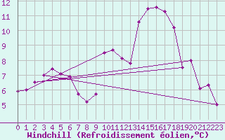Courbe du refroidissement olien pour Estres-la-Campagne (14)