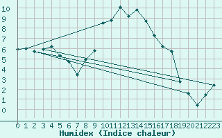 Courbe de l'humidex pour Sion (Sw)