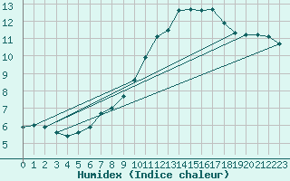 Courbe de l'humidex pour Lignerolles (03)