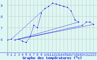 Courbe de tempratures pour Malin Head