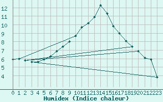 Courbe de l'humidex pour Gaddede A