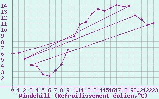 Courbe du refroidissement olien pour Lille (59)