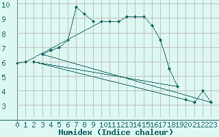 Courbe de l'humidex pour Koksijde (Be)