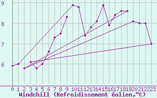 Courbe du refroidissement olien pour St Athan Royal Air Force Base