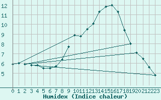 Courbe de l'humidex pour Stabroek