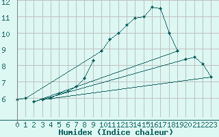 Courbe de l'humidex pour Twenthe (PB)