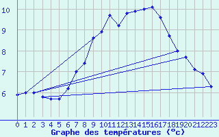 Courbe de tempratures pour Kaufbeuren-Oberbeure