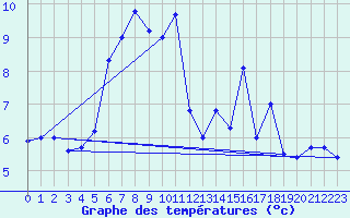 Courbe de tempratures pour Ceahlau Toaca