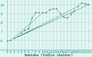 Courbe de l'humidex pour Charleville-Mzires / Mohon (08)