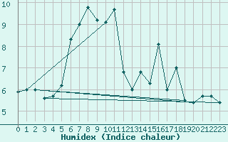 Courbe de l'humidex pour Ceahlau Toaca