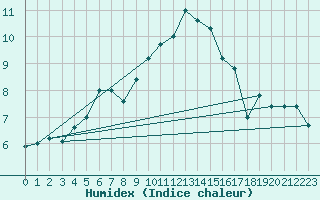 Courbe de l'humidex pour Berne Liebefeld (Sw)