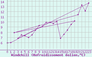 Courbe du refroidissement olien pour Holbeach