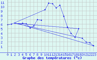 Courbe de tempratures pour Arjeplog