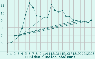 Courbe de l'humidex pour Tarbes (65)