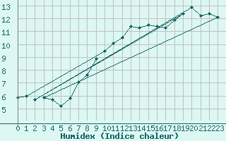 Courbe de l'humidex pour Ile de Groix (56)