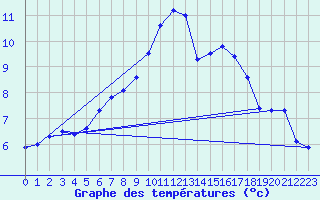 Courbe de tempratures pour Axstal