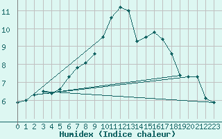 Courbe de l'humidex pour Axstal