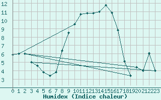 Courbe de l'humidex pour Arcen Aws