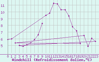 Courbe du refroidissement olien pour Piestany
