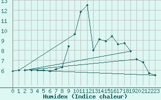 Courbe de l'humidex pour Toroe