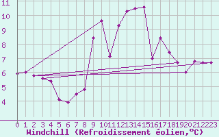 Courbe du refroidissement olien pour Davos (Sw)