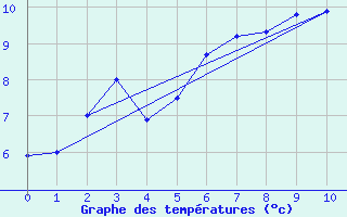 Courbe de tempratures pour Sao Joaquim