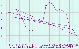 Courbe du refroidissement olien pour Grandfresnoy (60)