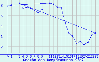 Courbe de tempratures pour Skillinge