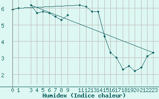 Courbe de l'humidex pour Skillinge