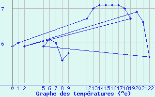 Courbe de tempratures pour Sint Katelijne-waver (Be)