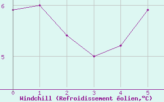 Courbe du refroidissement olien pour Vossevangen