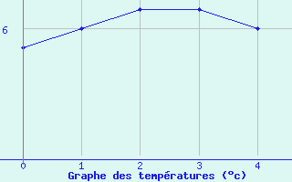 Courbe de tempratures pour Korsnas Bredskaret