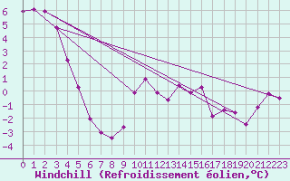 Courbe du refroidissement olien pour Belfort-Dorans (90)