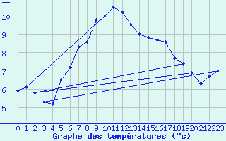 Courbe de tempratures pour Arosa