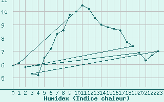 Courbe de l'humidex pour Arosa