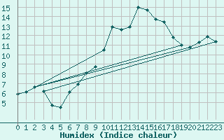 Courbe de l'humidex pour Vitigudino