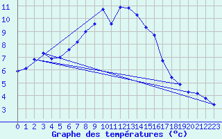 Courbe de tempratures pour Kilpisjarvi Saana