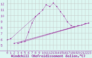 Courbe du refroidissement olien pour Dragsf Jard Vano