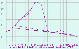 Courbe du refroidissement olien pour Utsira Fyr