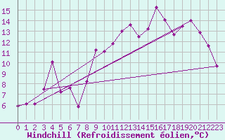 Courbe du refroidissement olien pour Charleville-Mzires (08)