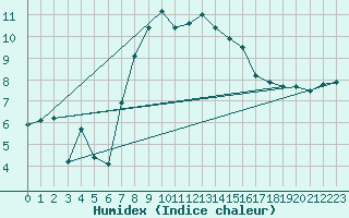Courbe de l'humidex pour Terschelling Hoorn